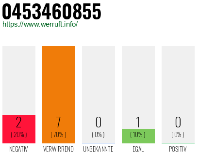 Rufnummer 0453460855 Telefonnummer 0453460855