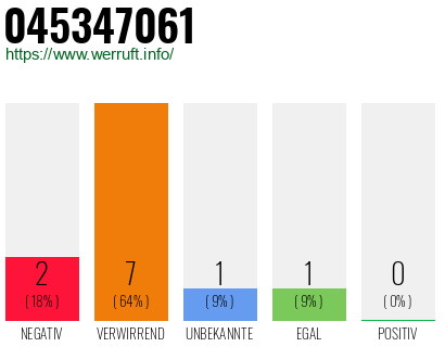 Rufnummer 045347061 Telefonnummer 045347061