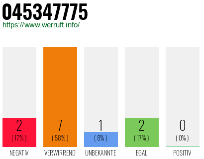 Rufnummer 045347775 Telefonnummer 045347775