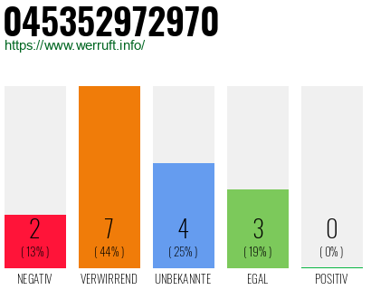 Telefonnummer 045352972970
