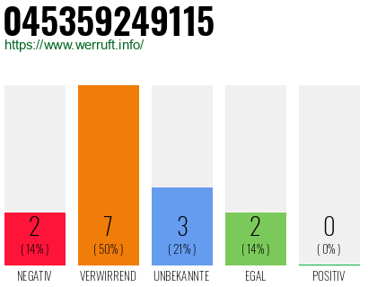 Rufnummer 045359249115 Telefonnummer 045359249115
