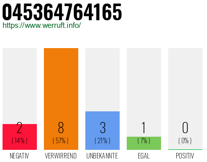 Rufnummer 045364764165 Telefonnummer 045364764165