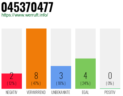 Rufnummer 045370477 Telefonnummer 045370477
