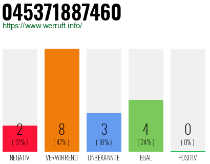 Rufnummer 045371887460 Telefonnummer 045371887460