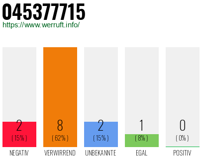 Rufnummer 045377715 Telefonnummer 045377715