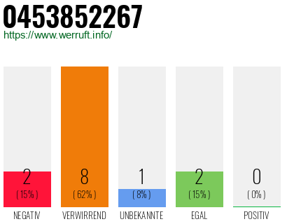 Rufnummer 0453852267 Telefonnummer 0453852267