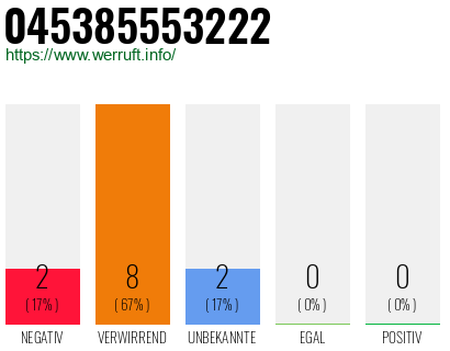 Rufnummer 045385553222 Telefonnummer 045385553222