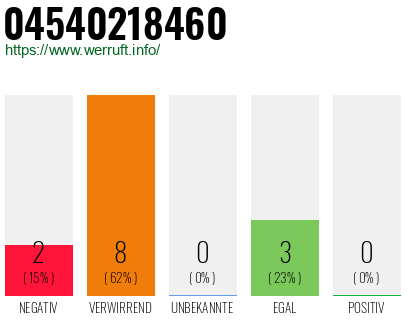 Rufnummer 04540218460 Telefonnummer 04540218460