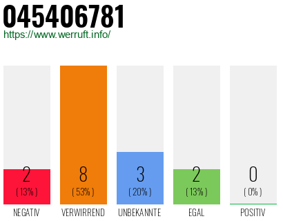 Rufnummer 045406781 Telefonnummer 045406781