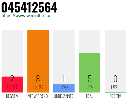 Rufnummer 045412564 Telefonnummer 045412564