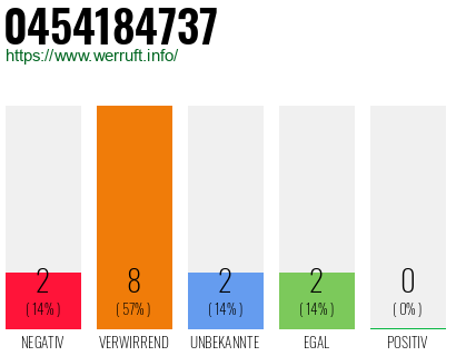 Rufnummer 0454184737 Telefonnummer 0454184737