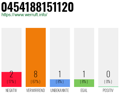 Rufnummer 0454188151120 Telefonnummer 0454188151120