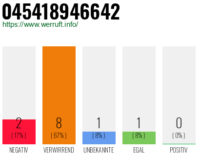 Rufnummer 045418946642 Telefonnummer 045418946642