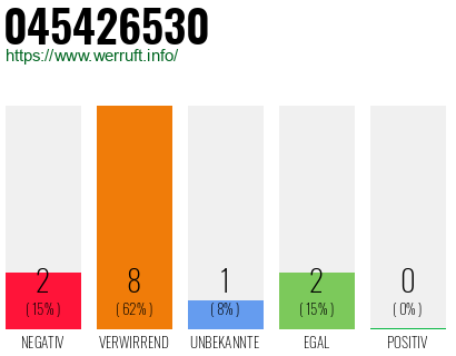 Rufnummer 045426530 Telefonnummer 045426530