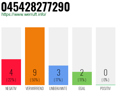 Rufnummer 045428277290 Telefonnummer 045428277290