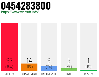 Rufnummer 0454283800 Telefonnummer 0454283800