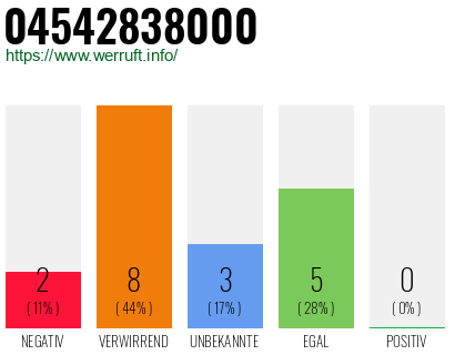 Rufnummer 04542838000 Telefonnummer 04542838000