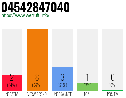 Rufnummer 04542847040 Telefonnummer 04542847040