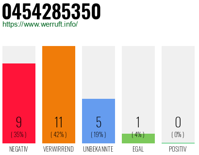 Rufnummer 0454285350 Telefonnummer 0454285350