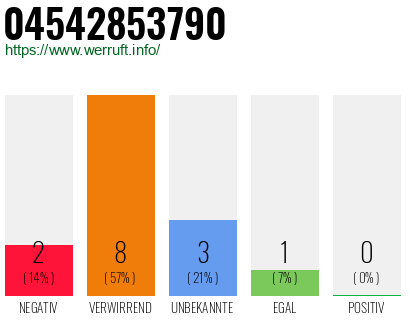 Rufnummer 04542853790 Telefonnummer 04542853790