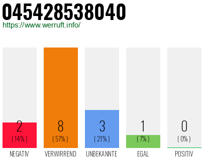 Rufnummer 045428538040 Telefonnummer 045428538040