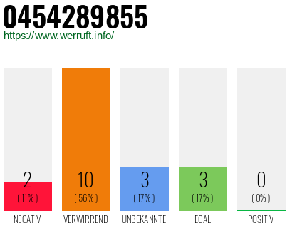 Rufnummer 0454289855 Telefonnummer 0454289855