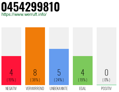 Rufnummer 0454299810 Telefonnummer 0454299810