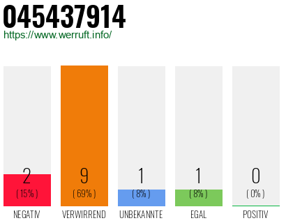 Rufnummer 045437914 Telefonnummer 045437914
