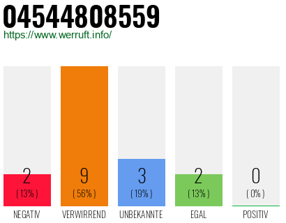 Rufnummer 04544808559 Telefonnummer 04544808559