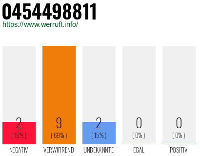 Rufnummer 0454498811 Telefonnummer 0454498811