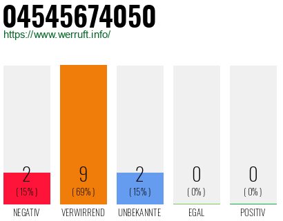 Rufnummer 04545674050 Telefonnummer 04545674050