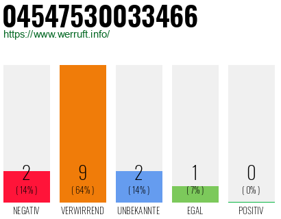 Rufnummer 04547530033466 Telefonnummer 04547530033466