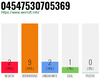 Rufnummer 04547530705369 Telefonnummer 04547530705369