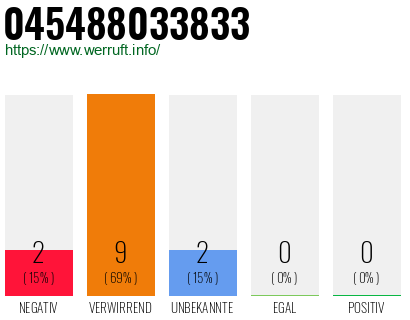 Rufnummer 045488033833 Telefonnummer 045488033833