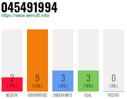 Rufnummer 045491994 Telefonnummer 045491994