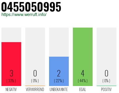 Rufnummer 0455050995 Telefonnummer 0455050995