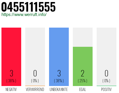 Rufnummer 0455111555 Telefonnummer 0455111555