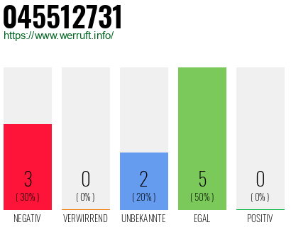 Rufnummer 045512731 Telefonnummer 045512731