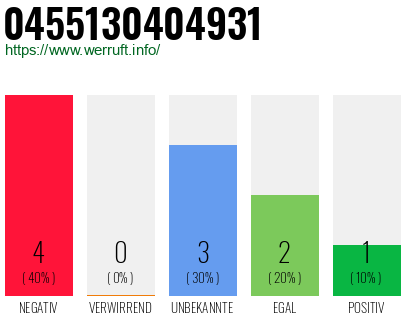 Rufnummer 0455130404931 Telefonnummer 0455130404931