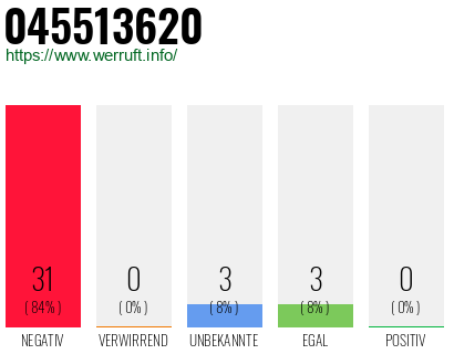 Rufnummer 045513620 Telefonnummer 045513620