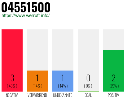 Rufnummer 04551500 Telefonnummer 04551500