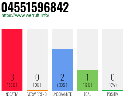 Rufnummer 04551596842 Telefonnummer 04551596842