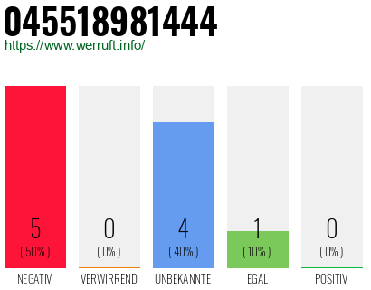 Rufnummer 045518981444 Telefonnummer 045518981444