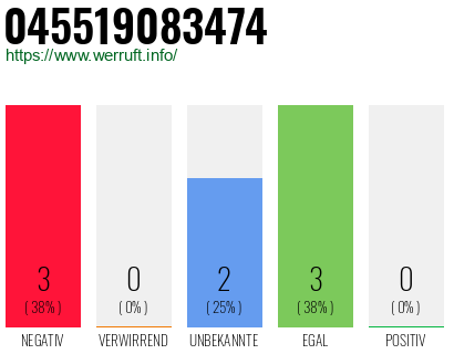 Rufnummer 045519083474 Telefonnummer 045519083474