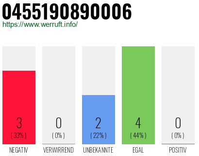 Rufnummer 0455190890006 Telefonnummer 0455190890006