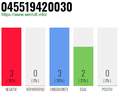 Rufnummer 045519420030 Telefonnummer 045519420030