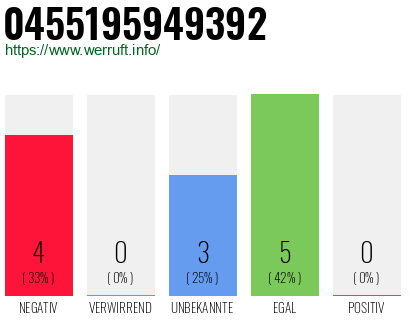 Rufnummer 0455195949392 Telefonnummer 0455195949392