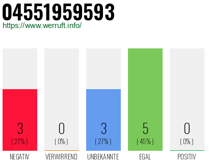 Rufnummer 04551959593 Telefonnummer 04551959593