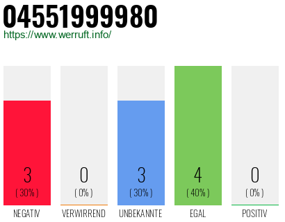 Rufnummer 04551999980 Telefonnummer 04551999980