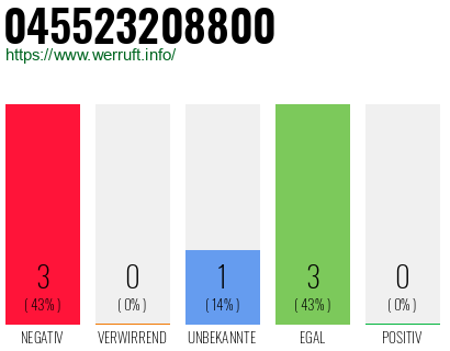 Rufnummer 045523208800 Telefonnummer 045523208800